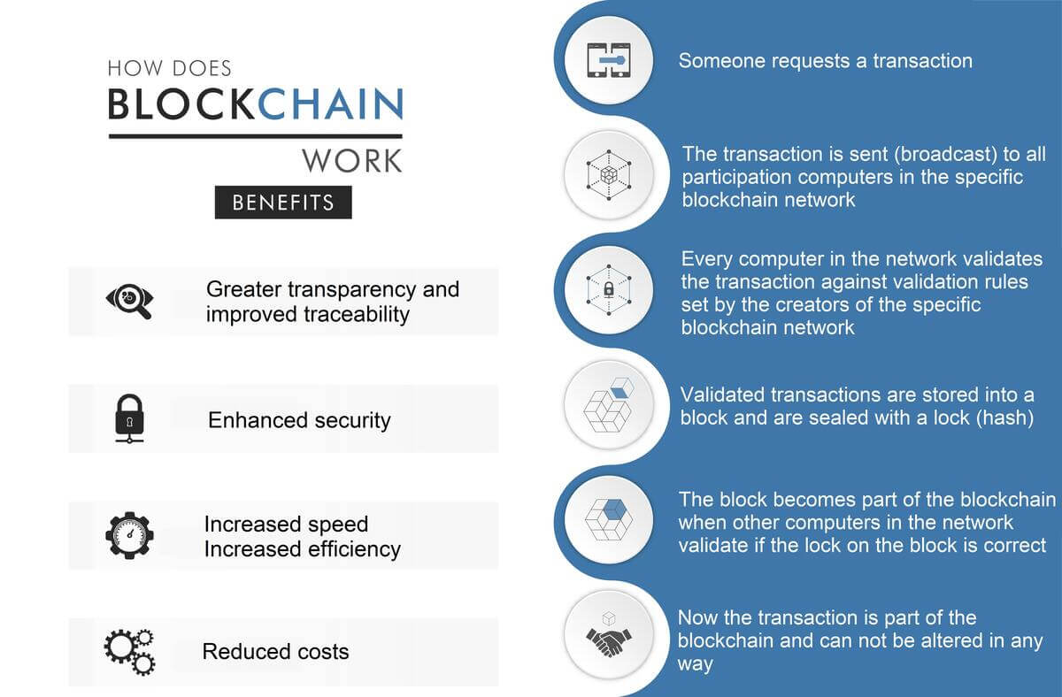 how blockchain works how blockchain works